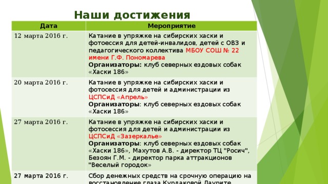 Наши достижения Дата Мероприятие 12 марта 2016 г. Катание в упряжке на сибирских хаски и фотоессия для детей-инвалидов, детей с ОВЗ и педагогического коллектива МБОУ СОШ № 22 имени Г.Ф. Пономарева Организаторы: клуб северных ездовых собак «Хаски 186» 20 марта 2016 г. Катание в упряжке на сибирских хаски и фотосессия для детей и администрации из ЦСПСиД «Апрель» Организаторы : клуб северных ездовых собак «Хаски 186» 27 марта 2016 г. Катание в упряжке на сибирских хаски и фотосессия для детей и администрации из ЦСПСиД «Зазеркалье» Организаторы : клуб северных ездовых собак «Хаски 186», Махутов А.В. - директор ТЦ 