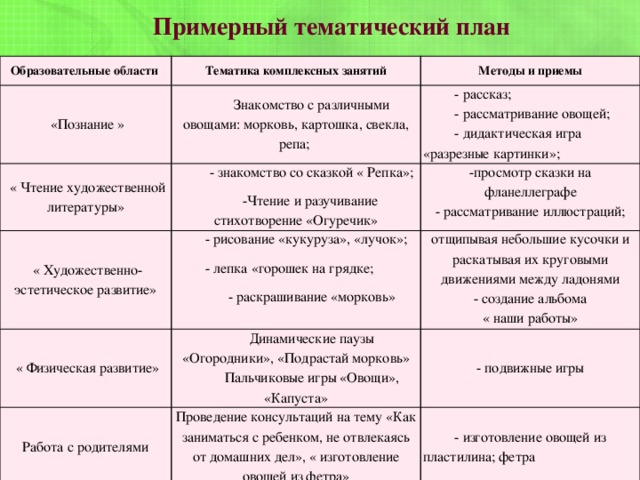 Примерный тематический план   Образовательные области Тематика комплексных занятий  «Познание »  « Чтение художественной литературы» Методы и приемы Знакомство с различными овощами: морковь, картошка, свекла, репа; - знакомство со сказкой « Репка»;  « Художественно-эстетическое развитие» - рассказ; - рассматривание овощей; -Чтение и разучивание стихотворение «Огуречик» -просмотр сказки на фланеллеграфе - рисование «кукуруза», «лучок»;  « Физическая развитие» - дидактическая игра «разрезные картинки»; Работа с родителями Динамические паузы «Огородники», «Подрастай морковь» отщипывая небольшие кусочки и раскатывая их круговыми движениями между ладонями - рассматривание иллюстраций; - лепка «горошек на грядке; - создание альбома - раскрашивание «морковь» Пальчиковые игры «Овощи», «Капуста» - подвижные игры Проведение консультаций на тему «Как заниматься с ребенком, не отвлекаясь от домашних дел», « изготовление овощей из фетра» « наши работы» - изготовление овощей из пластилина; фетра 