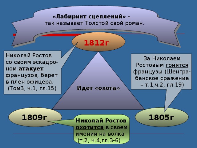 «Лабиринт сцеплений» - так называет Толстой свой роман. 1812г Николай Ростов со своим эскадро- ном атакует  французов, берет в плен офицера.  (Том3, ч.1, гл.15) За Николаем Ростовым гонятся французы (Шенгра- бенское сражение – т.1,ч.2, гл.19) Идет «охота»   1805г 1809г Николай Ростов охотится  в своем имении на волка  (т.2, ч.4,гл.3-6) 