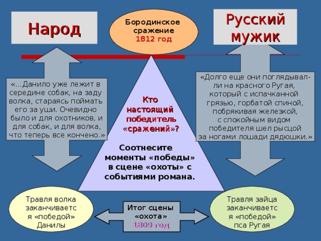 Бородинское сражение Русский мужик 1812 год Народ «Долго еще они поглядывал- ли на красного Ругая, который с испачканной грязью, горбатой спиной, побрякивая железкой, с спокойным видом победителя шел рысцой за ногами лошади дядюшки.» «…Данило уже лежит в середине собак, на заду волка, стараясь поймать его за уши. Очевидно было и для охотников, и для собак, и для волка, что теперь все кончено.» Кто настоящий победитель «сражений»? Соотнесите моменты «победы» в сцене «охоты» с событиями романа.  Травля волка заканчивается «победой» Данилы Травля зайца заканчивается «победой» пса Ругая Итог сцены «охота» 1809 год 