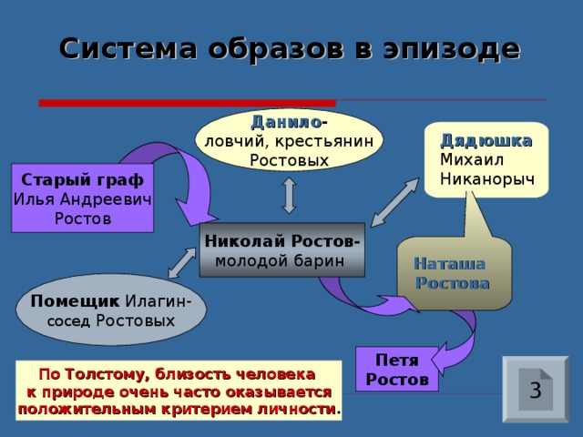 Система образов в эпизоде Данило - ловчий, крестьянин Ростовых Дядюшка Михаил Никанорыч Старый граф Илья Андреевич Ростов Николай Ростов- молодой барин Наташа Ростова Помещик Илагин- сосед Ростовых Петя Ростов 3 По Толстому, близость человека к природе очень часто оказывается положительным критерием личности . 