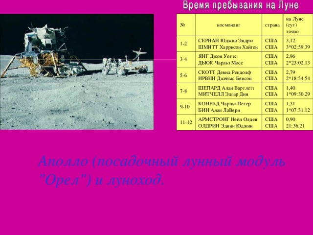 № космонавт 1-2 страна СЕРНАН Юджин Эндрю  ШМИТТ Харрисон Хайген 3-4 на Луне  (сут)  точно 5-6 США  США ЯНГ Джон Уоттс  ДЬЮК Чарльз Мосс 7-8 СКОТТ Девид Рендолф  ИРВИН Джеймс Бенсон 3,12  3*02:59.39 США  США 2,96  2*23:02.13 ШЕПАРД Алан Бартлетт  МИТЧЕЛЛ Эдгар Дин 9-10 США  США 2,79  2*18:54.54 США  США КОНРАД Чарльз Петер  БИН Алан ЛаВерн 11-12 1,40  1*09:30.29 США  США АРМСТРОНГ Нейл Олден  ОЛДРИН Эдвин Юджин 1,31  1*07:31.12 США  США 0,90  21:36.21  Аполло (посадочный лунный модуль 