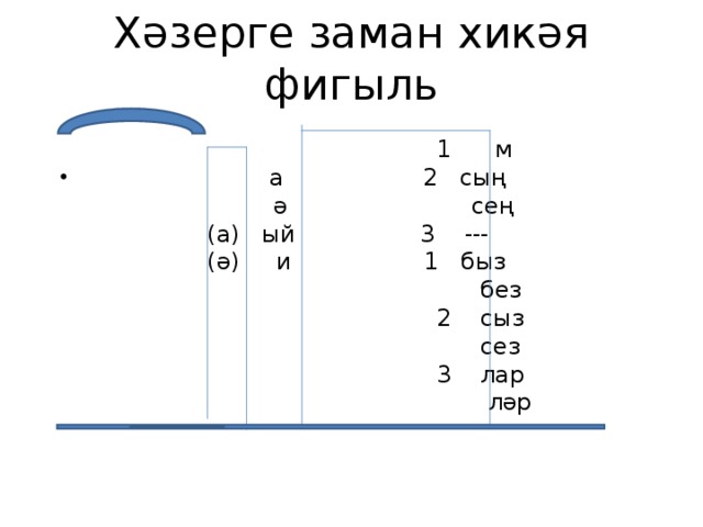 Хәзерге заман хикәя фигыл ь  1 м  а 2 сың  ә сең  (а) ый 3 ---  (ә) и 1 быз  без  2 сыз  сез  3 лар  ләр  