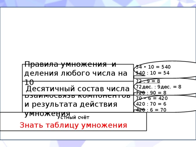 54 • 10 = 540 540 : 10 = 54 Правила умножения и деления любого числа на 10 72 : 9 = 8 72дес. : 9дес. = 8 720 : 90 = 8  Десятичный состав числа Взаимосвязь компонентов и результата действия умножения 70 • 6 = 420 420 : 70 = 6 420 : 6 = 70 Устный счёт Знать таблицу умножения 