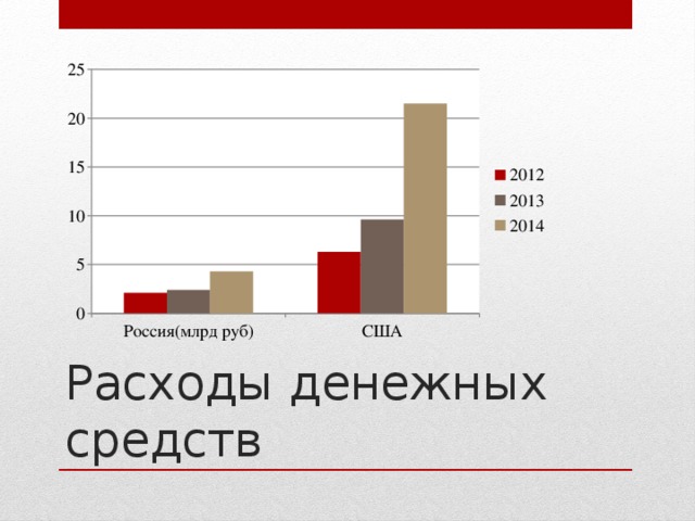Расходы денежных средств 