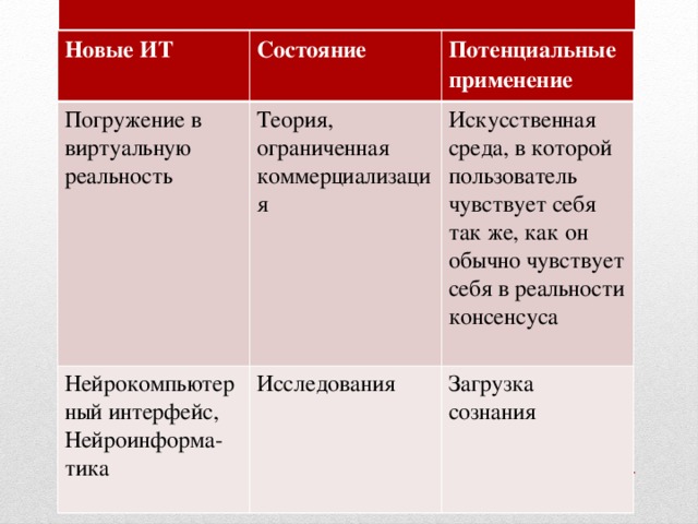 Новые ИТ Состояние Погружение в Потенциальные применение виртуальную реальность Теория, ограниченная коммерциализация Нейрокомпьютерный интерфейс, Нейроинформа- Искусственная среда, в которой пользователь чувствует себя так же, как он обычно чувствует себя в реальности консенсуса тика Исследования Загрузка сознания 