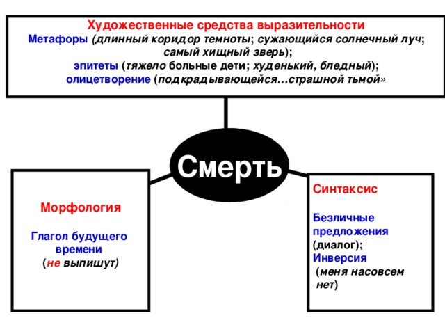 Анализ средств художественной выразительности проект Лингвистический анализ художественного текста как способ формирования языковых и