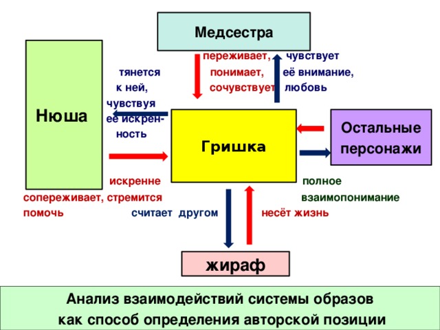 Медсестра   переживает, чувствует  тянется  понимает, её внимание,  к ней, сочувствует любовь  чувствуя  её искрен-  ность  искренне полное сопереживает, стремится взаимопонимание помочь   считает другом несёт жизнь Нюша Гришка Остальные персонажи жираф Анализ взаимодействий системы образов  как способ определения авторской позиции 