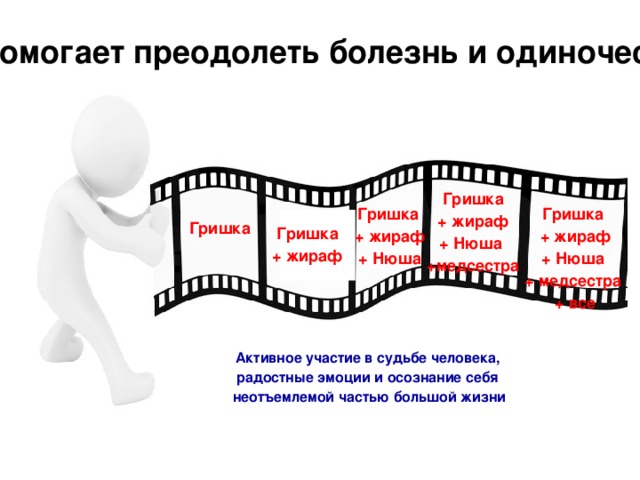 Что помогает преодолеть болезнь и одиночество? Гришка + жираф + Нюша +медсестра Гришка Гришка + жираф + жираф + Нюша + Нюша + медсестра + все Гришка Гришка + жираф Активное участие в судьбе человека, радостные эмоции и осознание себя неотъемлемой частью большой жизни 