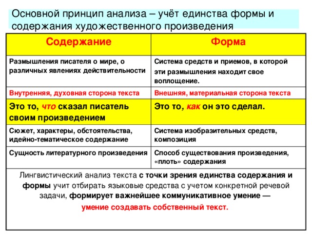 Основной принцип анализа – учёт единства формы и содержания художественного произведения Содержание Форма Размышления писателя о мире, о различных явлениях действительности Система средств и приемов, в которой Внутренняя, духовная сторона текста эти размышления находит свое воплощение. Внешняя, материальная сторона текста Это то, что  сказал писатель своим произведением Это то , как он это сделал. Сюжет, характеры, обстоятельства, идейно-тематическое содержание Система изобразительных средств, композиция Сущность литературного произведения Способ существования произведения, «плоть» содержания Лингвистический анализ текста с точки зрения единства содержания и формы учит отбирать языковые средства с учетом конкретной речевой задачи, формирует важнейшее коммуникативное умение — умение создавать собственный текст. 