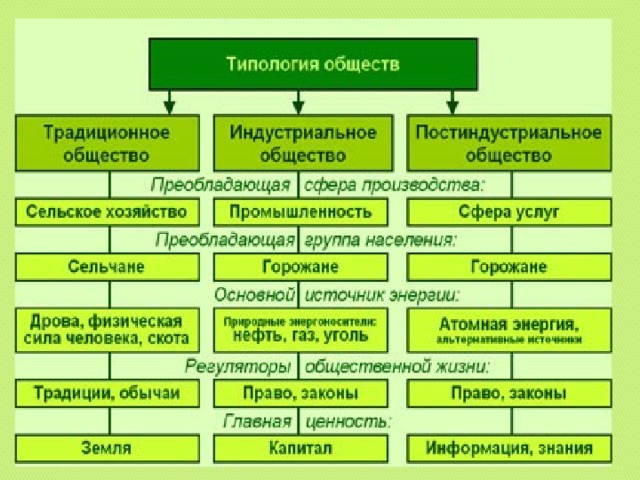 План типология обществ егэ