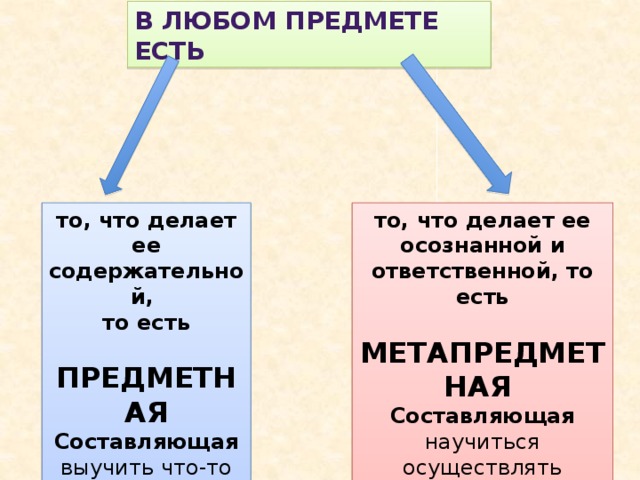 В любом предмете есть то, что делает ее осознанной и ответственной, то есть то, что делает ее содержательной,  то есть МЕТАПРЕДМЕТНАЯ  Составляющая ПРЕДМЕТНАЯ научиться осуществлять деятельность Составляющая выучить что-то 
