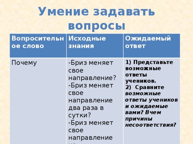 Умение задавать вопросы Вопросительное слово   Исходные знания  Почему   Ожидаемый ответ  -Бриз меняет свое направление?  -Бриз меняет свое направление два раза в сутки? 1) Представьте возможные ответы учеников. -Бриз меняет свое направление на противоположное два раза в сутки?  2) Сравните возможные ответы учеников и ожидаемые вами? Вчем причины несоответствия? 