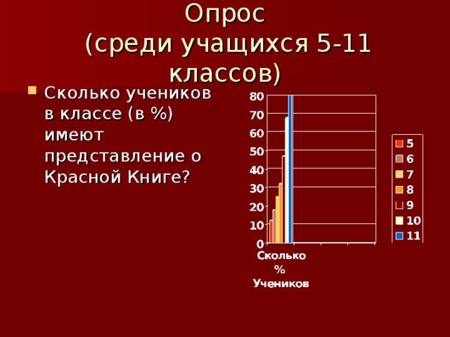 Опрос  (среди учащихся 5-11 классов) Сколько учеников в классе (в %) имеют представление о Красной Книге? 
