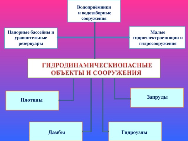 Водоприёмники  и водозаборные сооружения Малые гидроэлектростанции и гидросооружения Напорные бассейны и уравнительные резервуары Запруды Плотины Гидроузлы Дамбы 