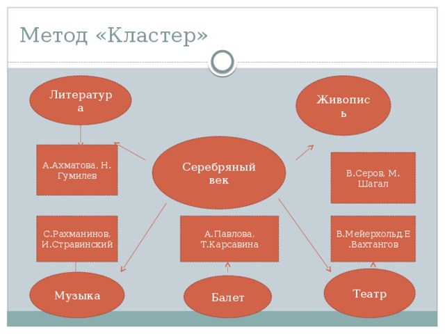 Cluster method