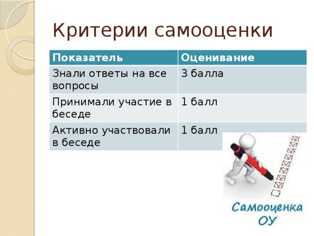 Критерии самооценки Показатель Оценивание Знали ответы на все вопросы 3 балла Принимали участие в беседе 1 балл Активно участвовали в беседе 1 балл