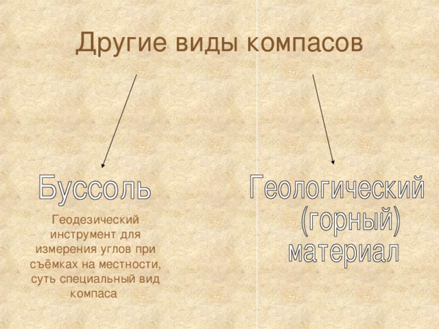 Другие виды компасов Геодезический инструмент для измерения углов при съёмках на местности, суть специальный вид компаса  