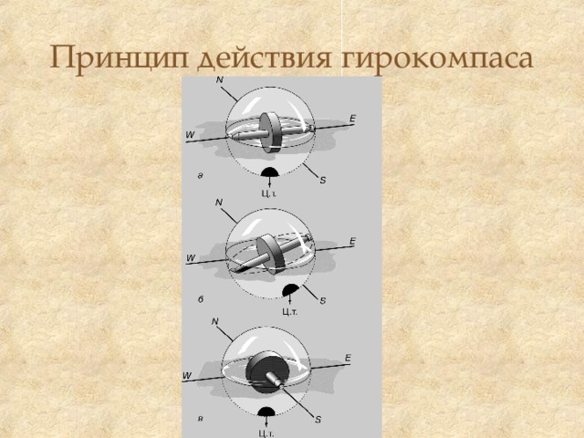 Принцип действия гирокомпаса 