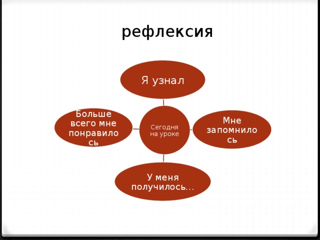 рефлексия Я узнал Сегодня на уроке Больше всего мне понравилось Мне запомнилось У меня получилось… 