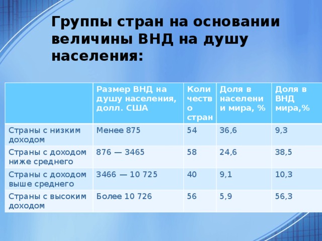 Группы стран на основании величины ВНД на душу населения: Размер ВНД на душу населения, Страны с низким доходом долл. США Количество стран Менее 875 Страны с доходом ниже среднего Доля в населении мира, % 876 — 3465 54 Страны с доходом выше среднего Страны с высоким доходом 3466 — 10 725 58 36,6 Доля в ВНД мира,% 24,6 Более 10 726 9,3 40 38,5 9,1 56 5,9 10,3 56,3 
