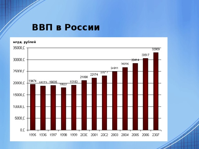 ВВП в России 