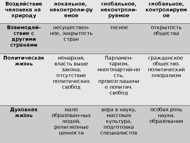 Воздействие человека на природу локальное, неконтроли-руемое Взаимодей- ствие с другими странами глобальное, неконтроли- руемое несуществен- ное, закрытость стран Политическая жизнь глобальное, контролируемое тесное монархия, власть выше закона, отсутствие политических свобод Духовная жизнь открытость общества Парламен- таризм, многопартий-ность, провозглашение политич. свобод мало образован-ных людей, религиозные ценности гражданское общество, политический плюрализм вера в науку, массовая культура, подготовка специалистов особая роль науки, образования 
