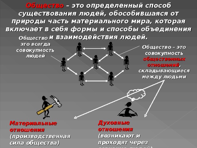 Общество – это определенный способ существования людей, обособившаяся от природы часть материального мира, которая включает в себя формы и способы объединения и взаимодействия людей. Общество – это всегда совокупность людей Общество – это совокупность общественных отношений , складывающиеся между людьми Духовные отношения (возникают и проходят через сознание людей) Материальные отношения (производственная сила общества) 