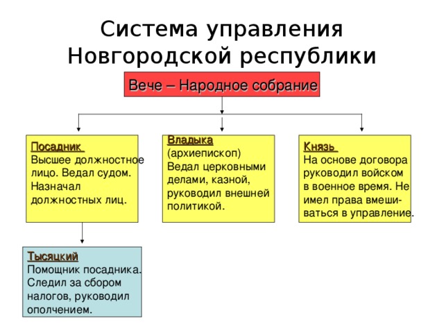 Система управления Новгородской республики Вече – Народное собрание Посадник Владыка  Князь Высшее должностное лицо. Ведал судом. Назначал должностных лиц. (архиепископ) Ведал церковными делами, казной, руководил внешней политикой. На основе договора руководил войском в военное время. Не имел права вмеши- ваться в управление. Тысяцкий Помощник посадника. Следил за сбором налогов, руководил ополчением. 