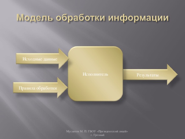 Исполнитель Исходные данные Результаты Правила обработки Мусаитов М. П. ГБОУ «Президентский лицей»  г. Грозный 