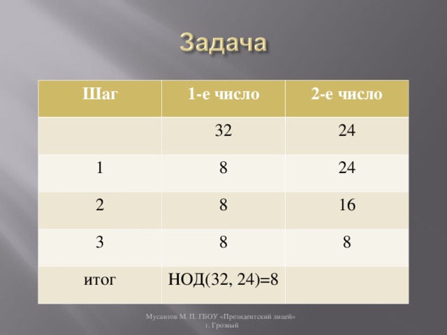 Шаг 1-е число 2-е число 32 1 8 2 24 24 8 3 8 16 итог 8 НОД(32, 24)=8 Мусаитов М. П. ГБОУ «Президентский лицей»  г. Грозный 