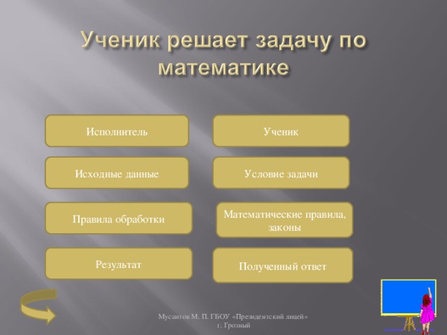 Исполнитель Ученик Исходные данные Условие задачи Правила обработки Математические правила, законы Результат Полученный ответ Мусаитов М. П. ГБОУ «Президентский лицей»  г. Грозный 