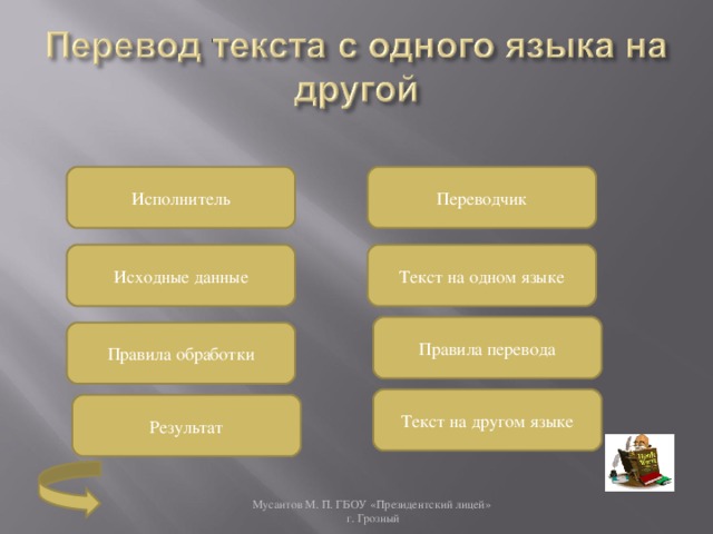 Исполнитель Переводчик Текст на одном языке Исходные данные Правила перевода Правила обработки Текст на другом языке Результат Мусаитов М. П. ГБОУ «Президентский лицей»  г. Грозный 