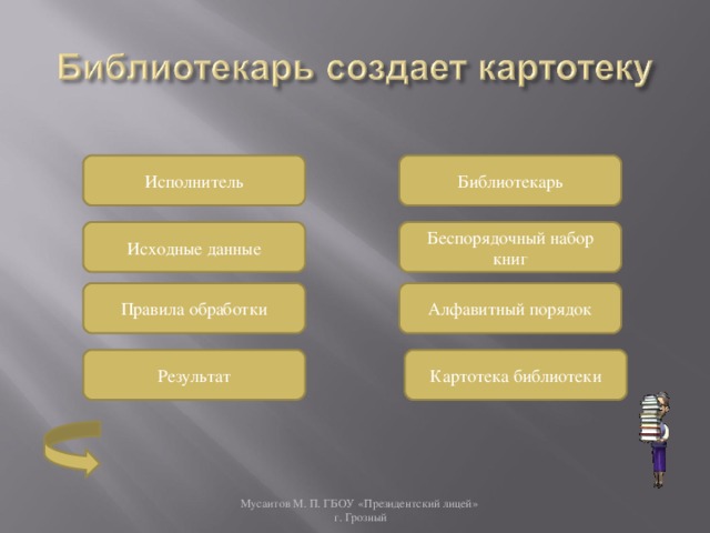 Исполнитель Библиотекарь Исходные данные Беспорядочный набор книг Правила обработки Алфавитный порядок Результат Картотека библиотеки Мусаитов М. П. ГБОУ «Президентский лицей»  г. Грозный 