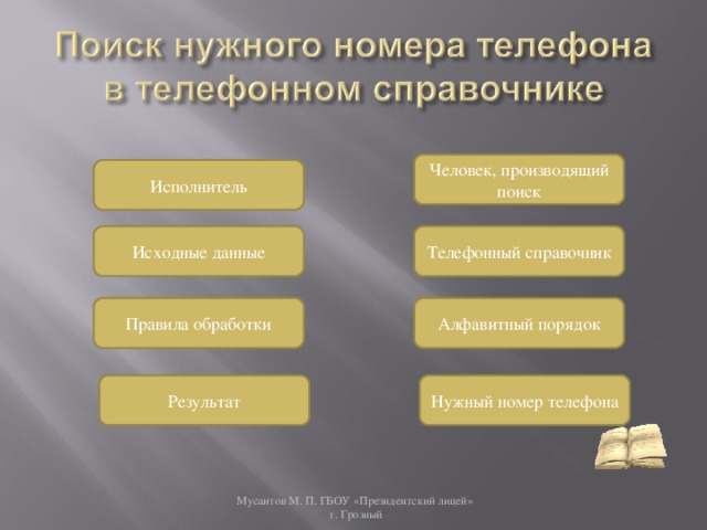 Человек, производящий поиск Исполнитель Исходные данные Телефонный справочник Правила обработки Алфавитный порядок Результат Нужный номер телефона Мусаитов М. П. ГБОУ «Президентский лицей»  г. Грозный 