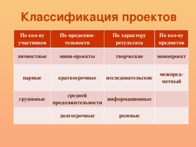 Классификация образовательных проектов и их виды