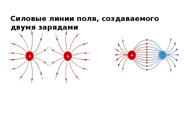 Силовые линии поля, создаваемого двумя зарядами 