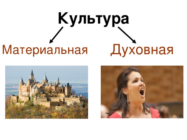 Культура Духовная Материальная 
