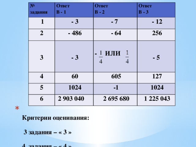 №  1 задания Ответ Ответ   - 3 2 В - 1  - 7  В - 2 Ответ   - 486  4 3   - 12   - 64 В - 3 5     256   60   - 3 6   - ИЛИ   605   1024   -1   2 903 040 - 5   127   2 695 680   1024   1 225 043