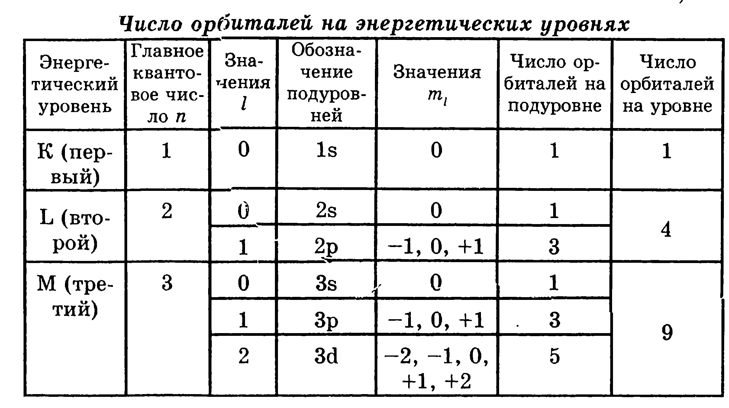 Количество энергетических уровней n