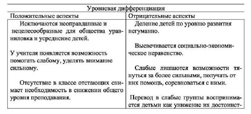 Выбери примеры отражающие групповую дифференциацию Современные образовательные технологии и новые образовательные результаты
