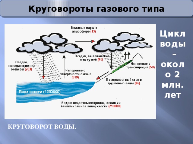 Круговорот натрия в природе схема