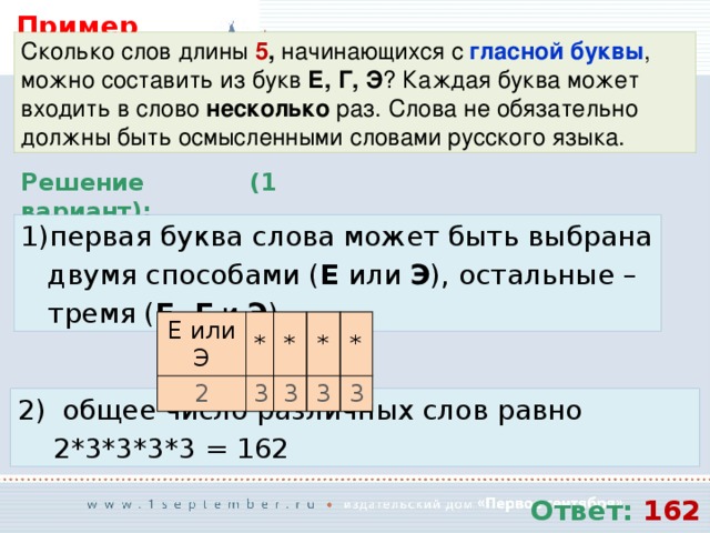 Пример III: Сколько слов длины 5 , начинающихся с гласной буквы , можно составить из букв Е,  Г,  Э ? Каждая буква может входить в слово несколько раз. Слова не обязательно должны быть осмысленными словами русского языка. Решение (1 вариант): первая буква слова может быть выбрана двумя способами ( Е или Э ), остальные – тремя ( Е, Г и Э ) Е или Э 2 * * 3 * 3 * 3 3  общее число различных слов равно 2*3*3*3*3 = 162 Ответ: 162 