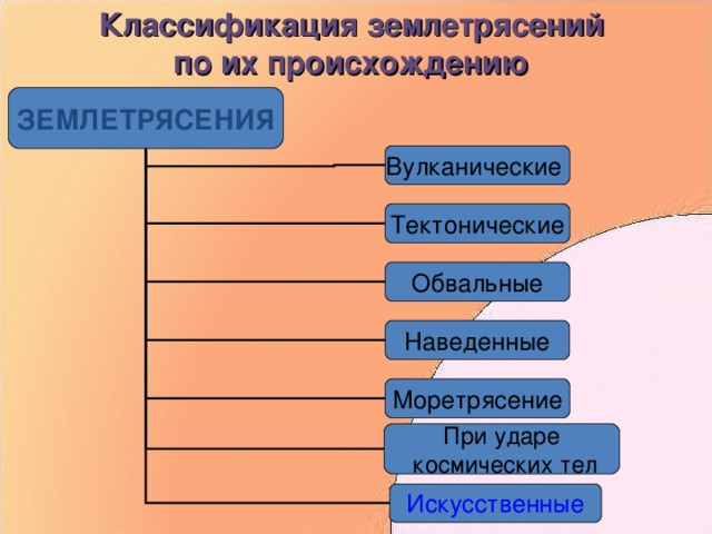 Классификация землетрясений по их происхождению  ЗЕМЛЕТРЯСЕНИЯ Вулканические Тектонические Обвальные Наведенные Моретрясение При ударе  космических тел Искусственные 