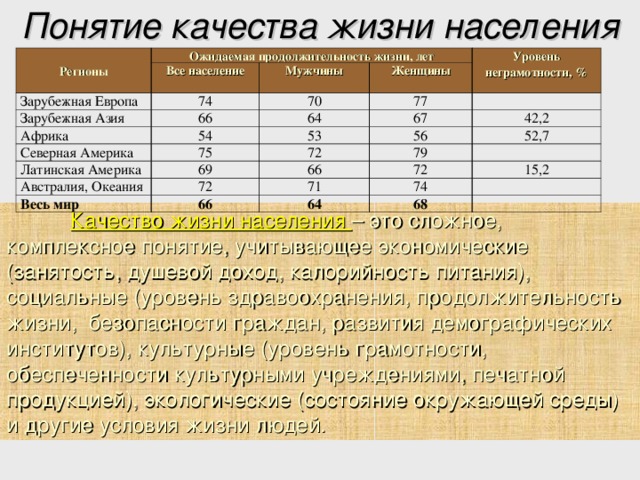 Качество жизни населения в различных странах и регионах мира проект