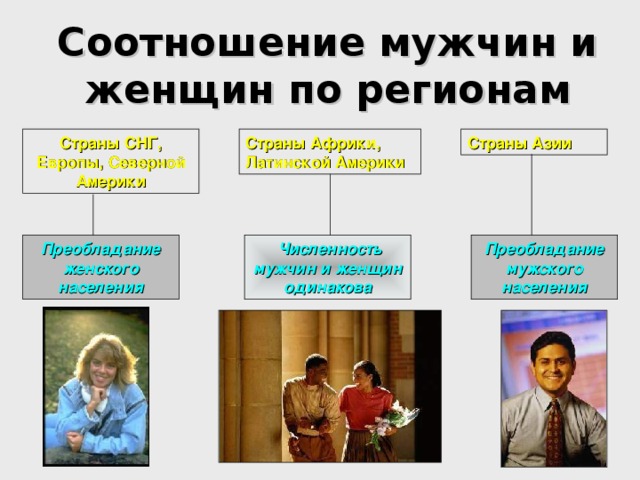 Соотношение мужчин и женщин презентация 8 класс география