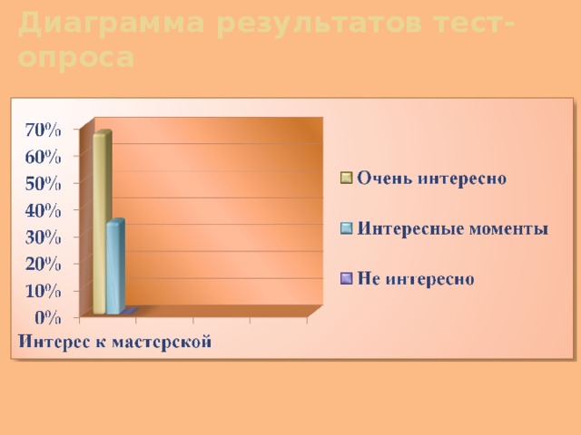 Тесты по диаграммам