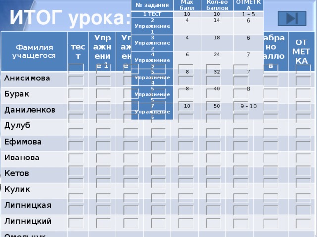 ИТОГ урока: № задания Max балл 1 ТЕСТ 10 2 Упражнение 1 Кол-во баллов ОТМЕТКА 4 3 Упражнение 2 10 4 Упражнение 3 4 14 1 – 5 6 6 18 5 Упражнение 4 6 Упражнение 5 8 24 6 8 7 7 Упражнение 6 32 7 40 10 8 50 9 – 10 Фамилия учащегося Анисимова тест Бурак Упражнение 1 Даниленков Упражнение 2 Дулуб Упражнение 3 Ефимова Упражнение 4 Иванова Упражнение 5 Кетов Упражнение 6 Кулик Набрано баллов Липницкая ОТМЕТКА Липницкий Омельчук Степаненко Шпаковская