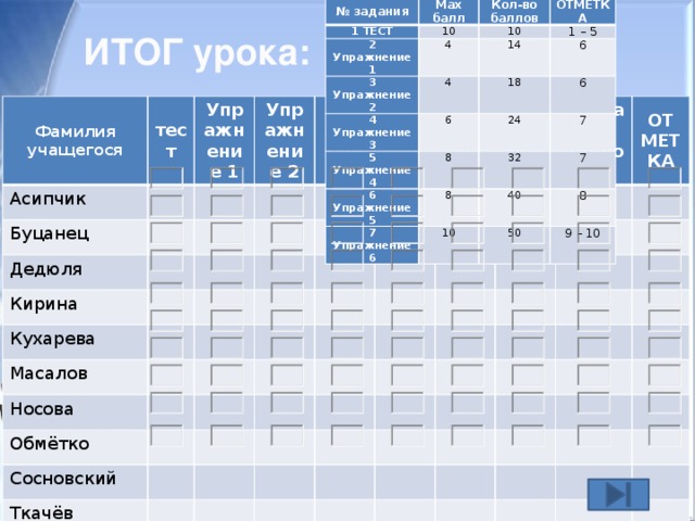№ задания Max балл 1 ТЕСТ 2 Упражнение 1 10 Кол-во баллов 4 ОТМЕТКА 10 3 Упражнение 2 14 1 – 5 4 4 Упражнение 3 6 6 5 Упражнение 4 18 24 6 Упражнение 5 8 6 8 7 32 7 Упражнение 6 7 40 10 8 50 9 – 10 ИТОГ урока: Фамилия учащегося тест Асипчик Упражнение 1 Буцанец Упражнение 2 Дедюля Кирина Упражнение 3 Кухарева Упражнение 4 Масалов Упражнение 5 Носова Упражнение 6 Обмётко Набрано баллов ОТМЕТКА Сосновский Ткачёв