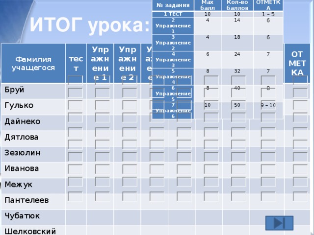 № задания Max балл 1 ТЕСТ 2 Упражнение 1 10 Кол-во баллов 4 ОТМЕТКА 10 3 Упражнение 2 14 1 – 5 4 4 Упражнение 3 6 6 5 Упражнение 4 18 24 6 Упражнение 5 8 6 8 7 32 7 Упражнение 6 7 40 10 8 50 9 – 10 ИТОГ урока: Фамилия учащегося тест Бруй Упражнение 1 Гулько Упражнение 2 Дайнеко Дятлова Упражнение 3 Зезюлин Упражнение 4 Иванова Упражнение 5 Межук Упражнение 6 Пантелеев Набрано баллов ОТМЕТКА Чубатюк Шелковский